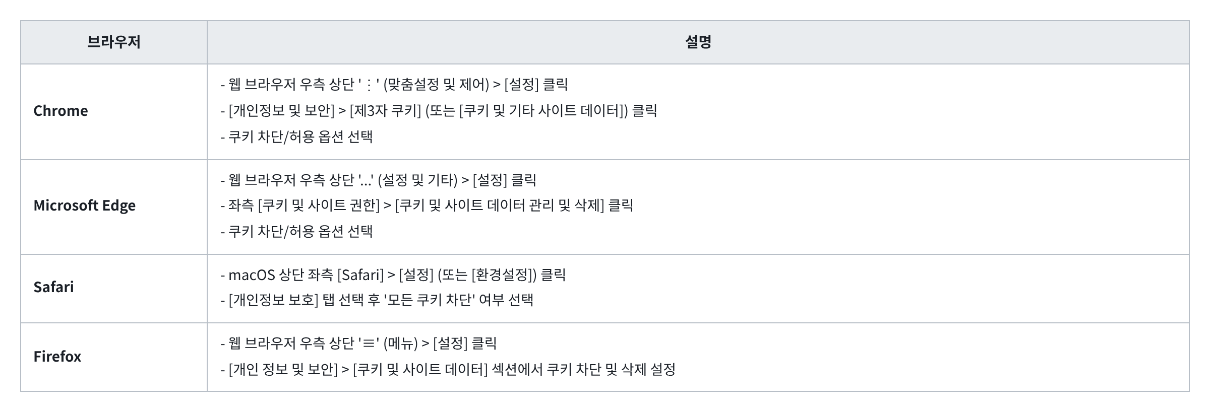 쿠키 설치 허용 및 거부 방법