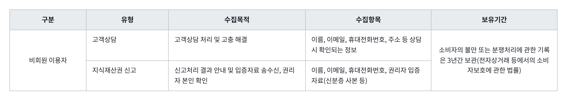 개인정보 처리 및 보유 기간